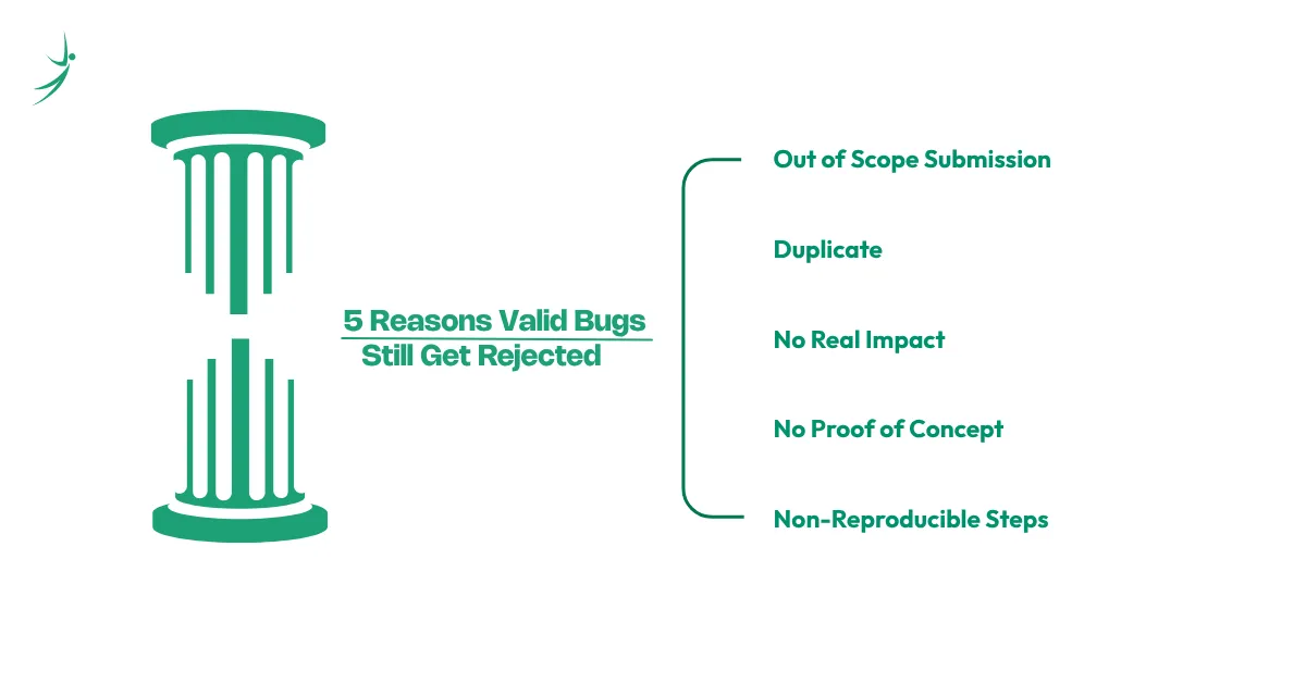 5 reasons valid bug bounty reports get rejected: out of scope, duplicate, no real impact, no proof of concept, non-reproducible steps