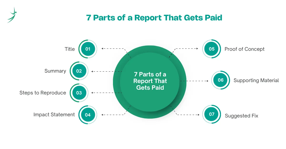 The 7 parts of a bug bounty report: title, summary, steps to reproduce, impact, proof of concept, supporting material, suggested fix