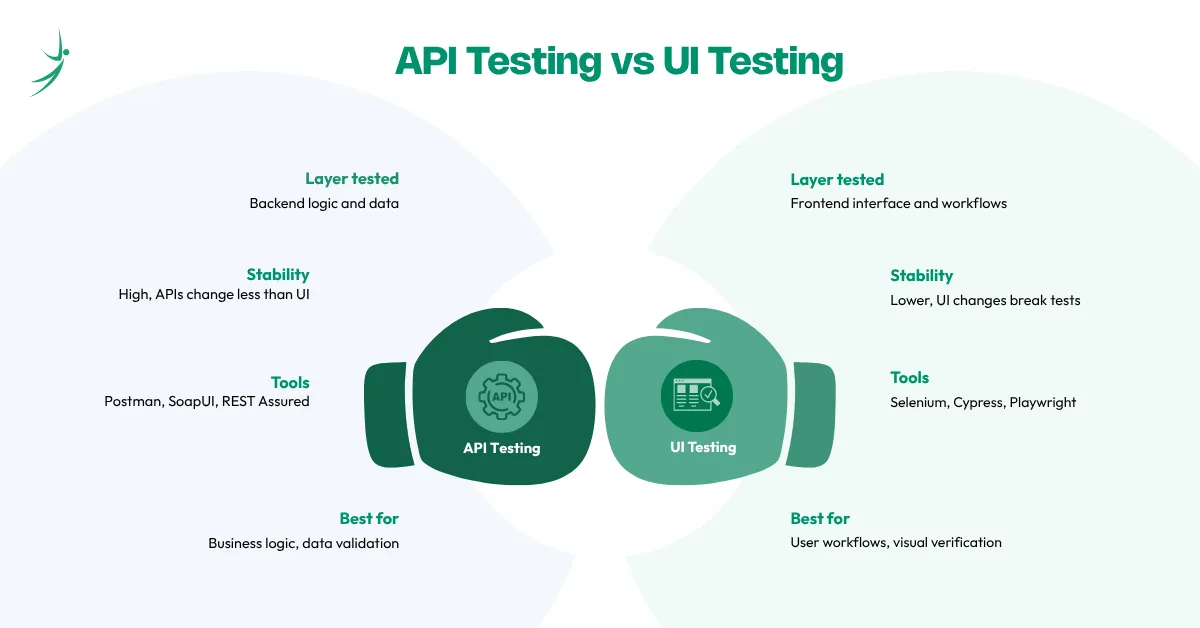 Key differences between API Testing and UI Testing