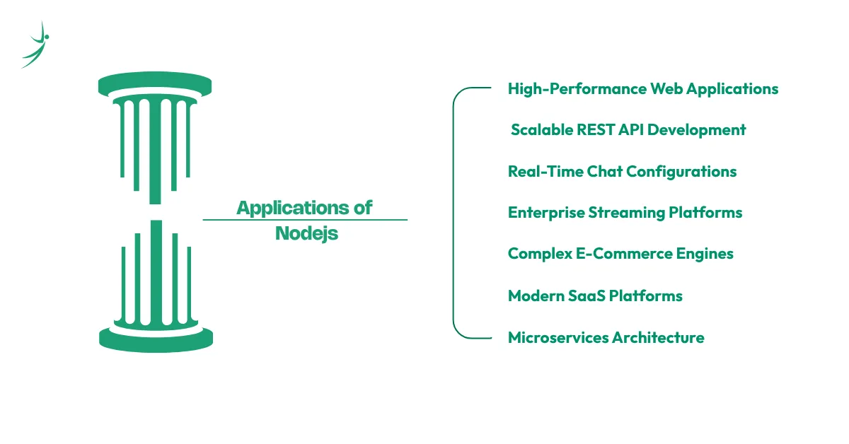 Common applications of Node.js including web applications, REST APIs, real-time chat systems, streaming platforms, e-commerce websites, SaaS solutions, and microservices architecture.