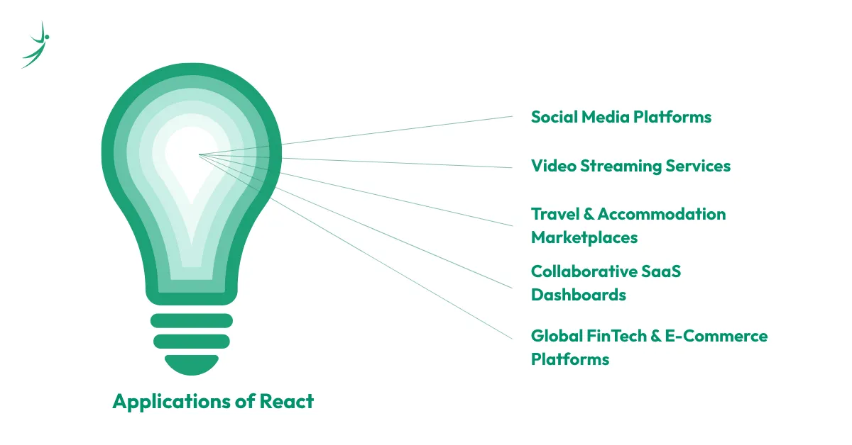 Illustrations showing the applications of react in web development