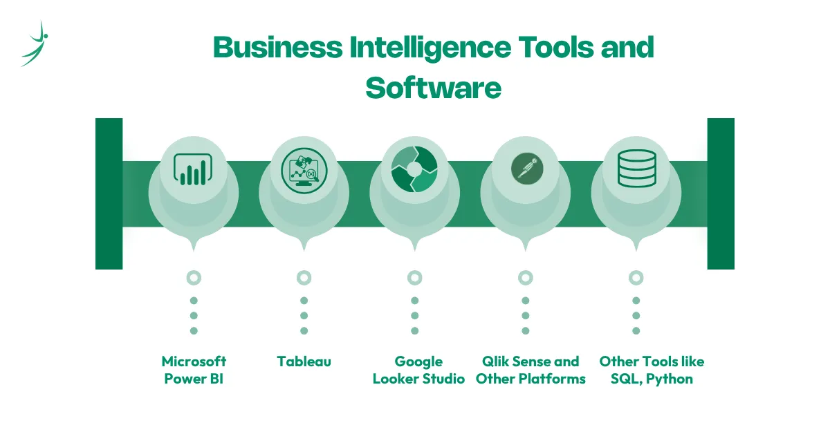 Business intelligence tools infographic featuring Power BI, Tableau, Looker Studio, Qlik Sense, SQL, Excel, Google Sheets, and Python.