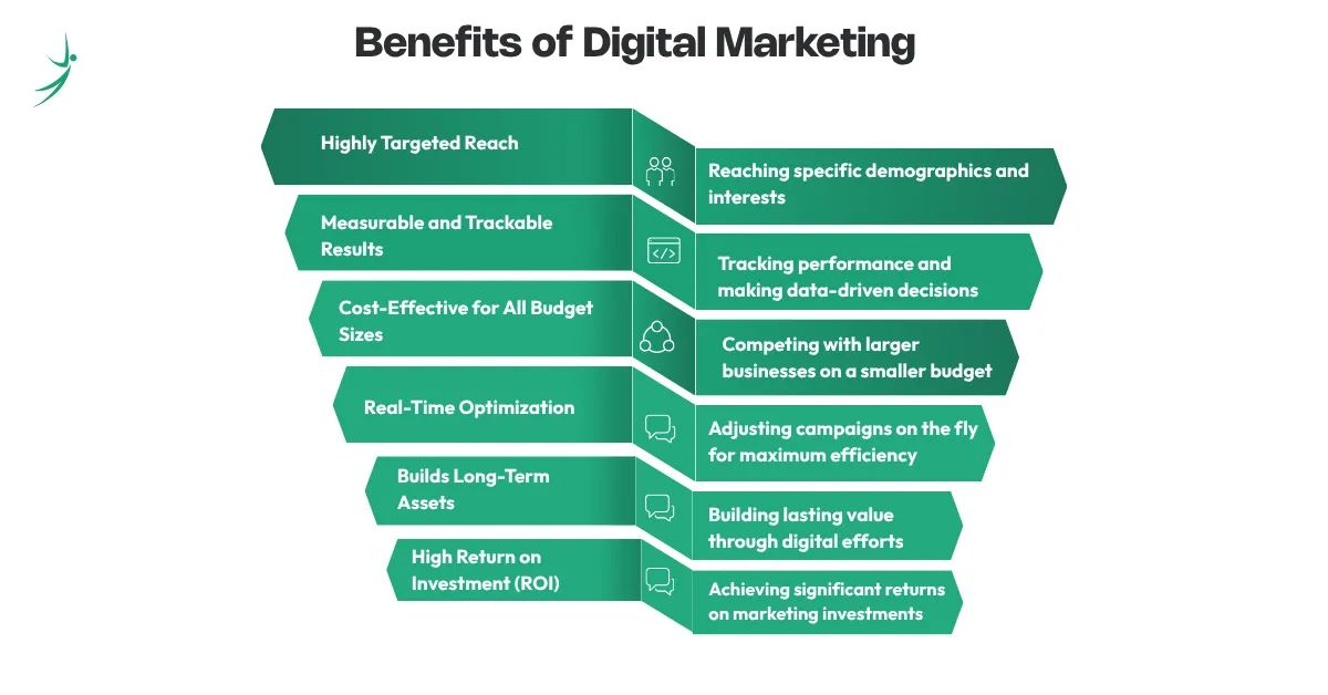Infographic showing benefits like targeted reach, measurable results, cost-effectiveness, real-time optimization, long-term value, and high ROI.