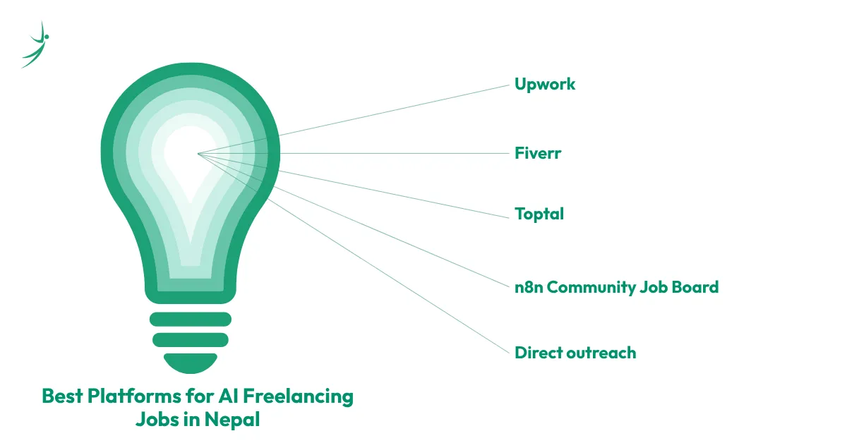 <span style="font-family: Fustat, sans-serif; display: inline !important;">Best Platforms for AI Freelancing Jobs in Nepal</span>