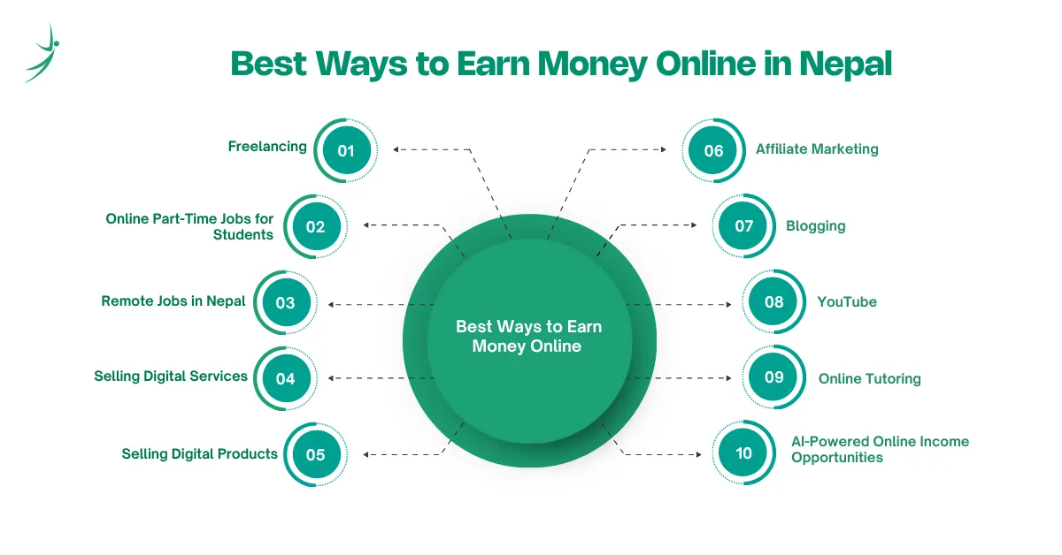 Best ways to earn money online in Nepal