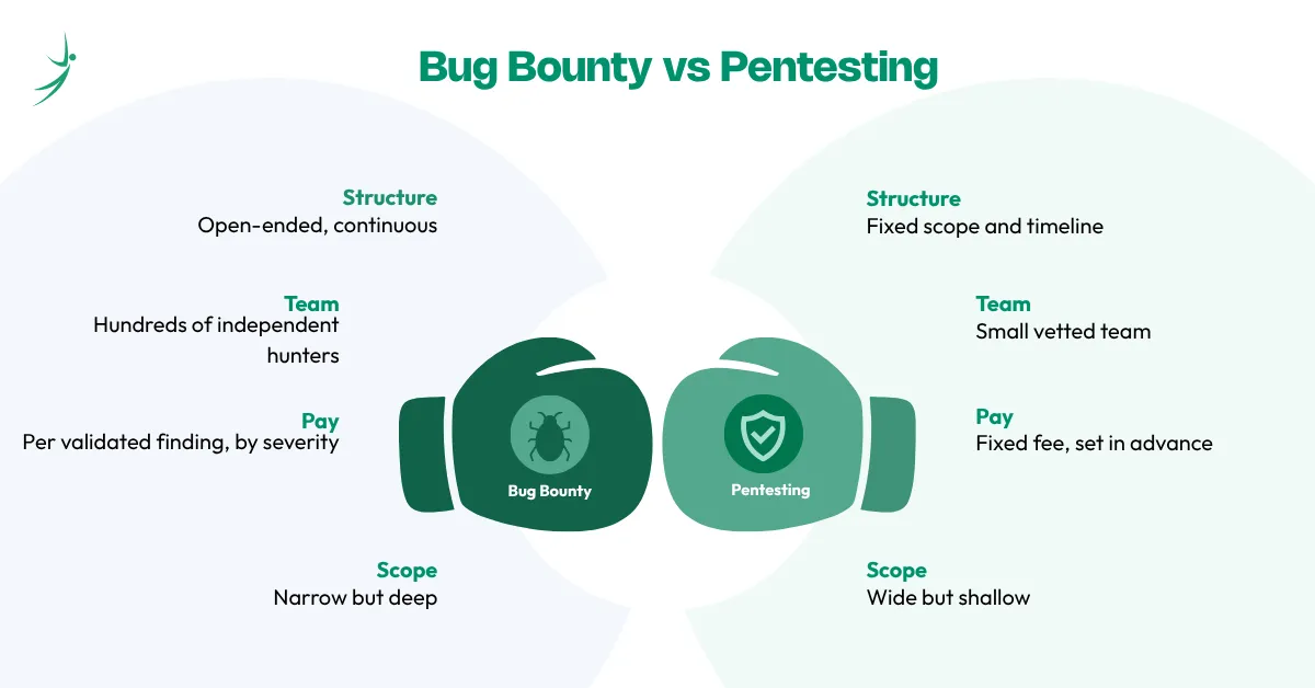 Key Differences between Bug Bounty and Penetration Testing