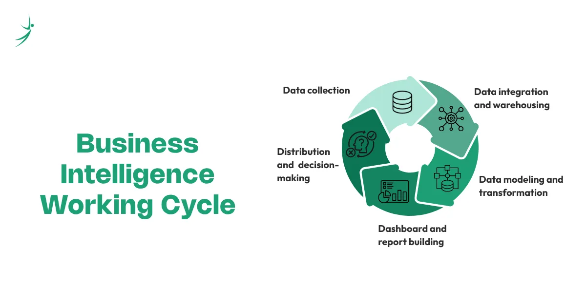 Business intelligence workflow showing data collection, data integration, data modeling, dashboard creation, and business decision-making.