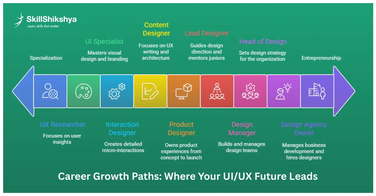 UI UX career growth paths from designer to leadership roles