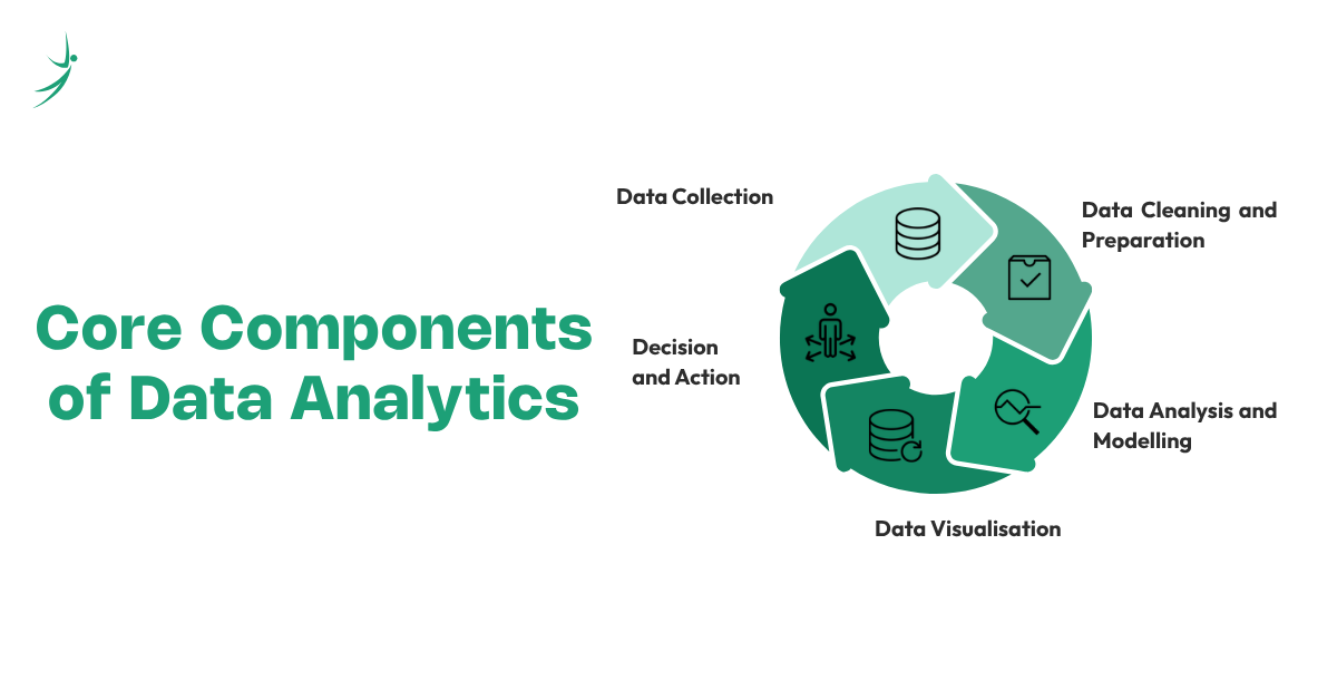 Five layers of the data analytics process from collection to decision making