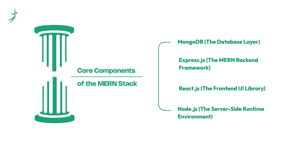 Illustration showing the core components of MERN stack