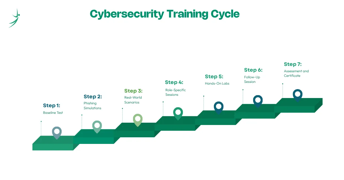 How to Roll Out Corporate Cybersecurity Training the Right Way