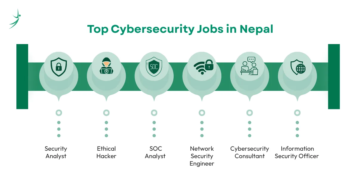 Cybersecurity jobs in Nepal