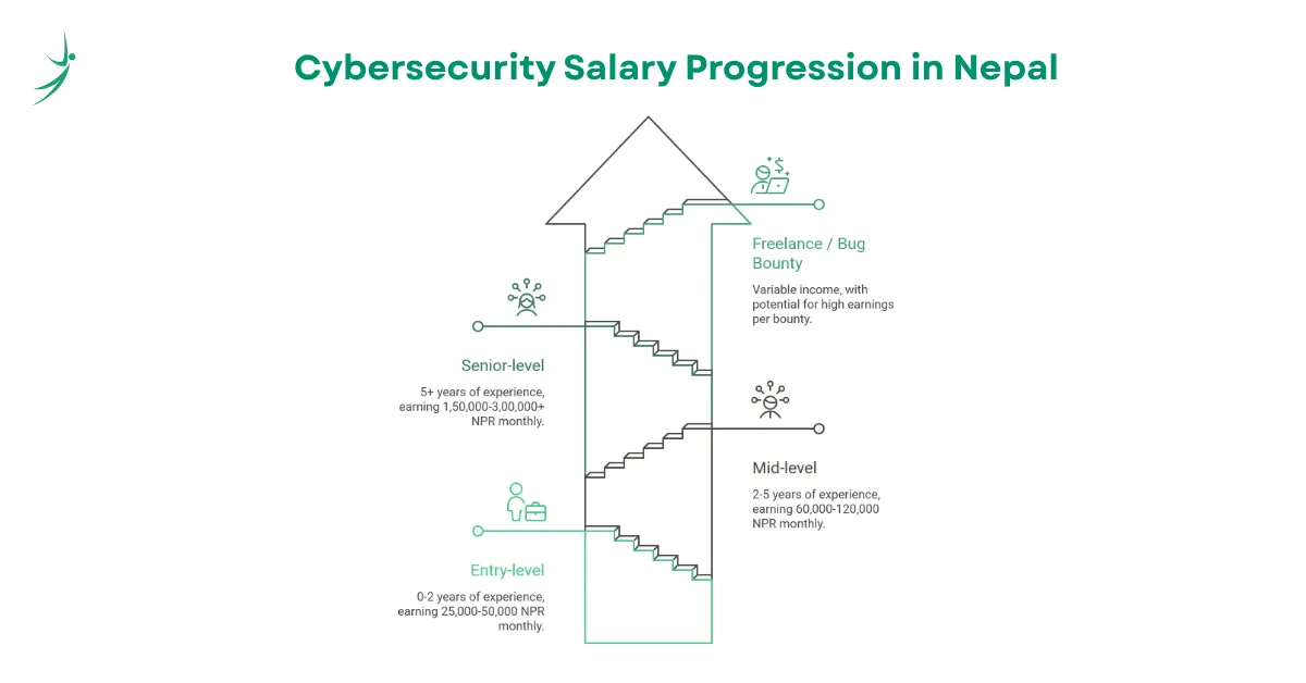 Cybersecuirty salary progression