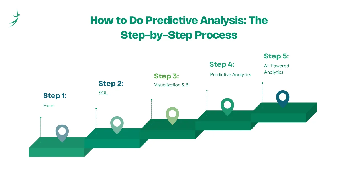 Data Analytics Roadmap: Where Predictive Analytics Fits