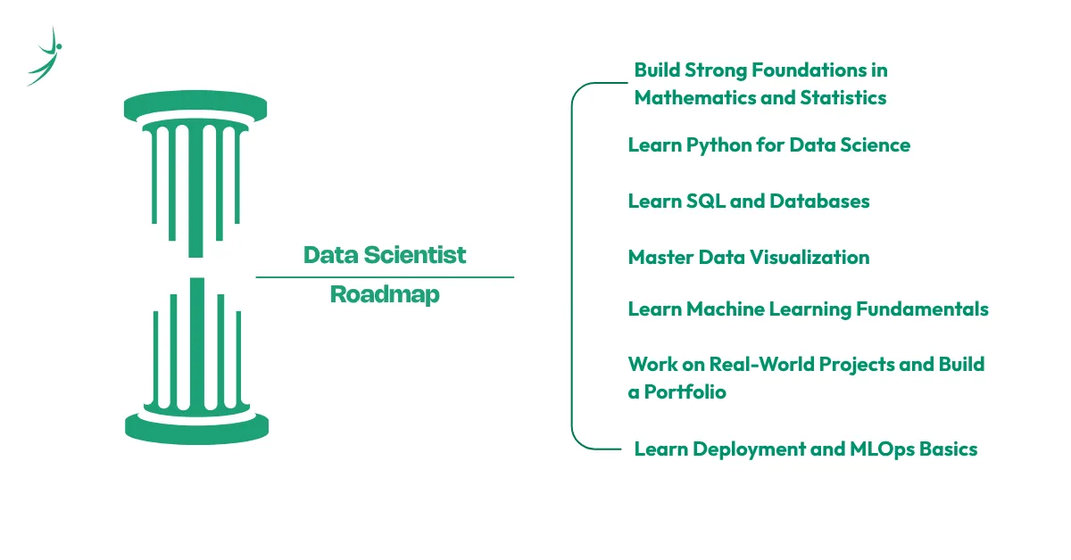 Data science course roadmap showing the step-by-step learning path from mathematics and Python to machine learning, projects, and MLOps.