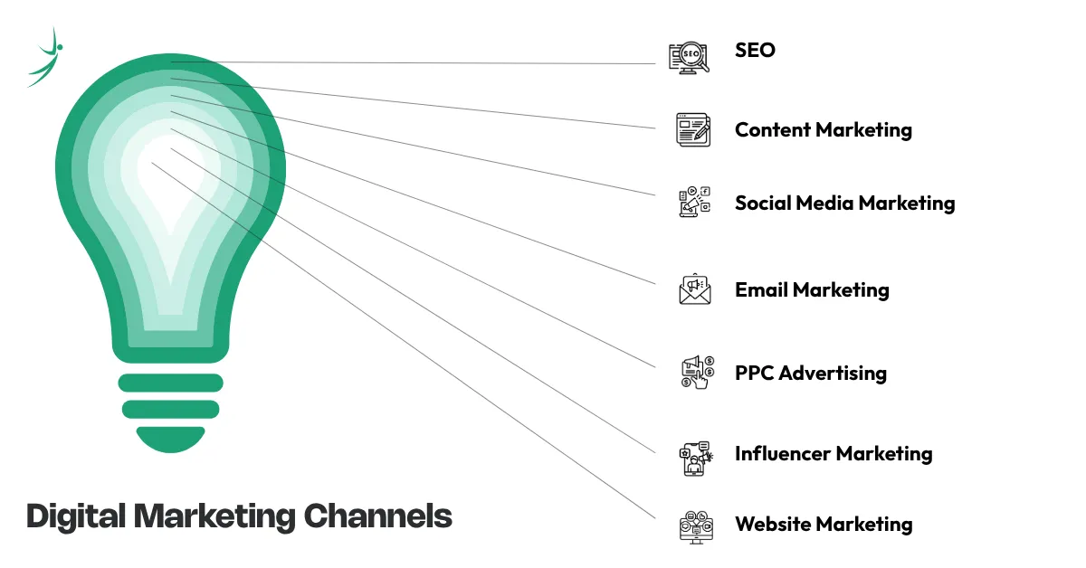 Illustration of key digital marketing channels, including SEO, content marketing, social media marketing, email marketing, PPC advertising, influencer marketing, and website marketing.