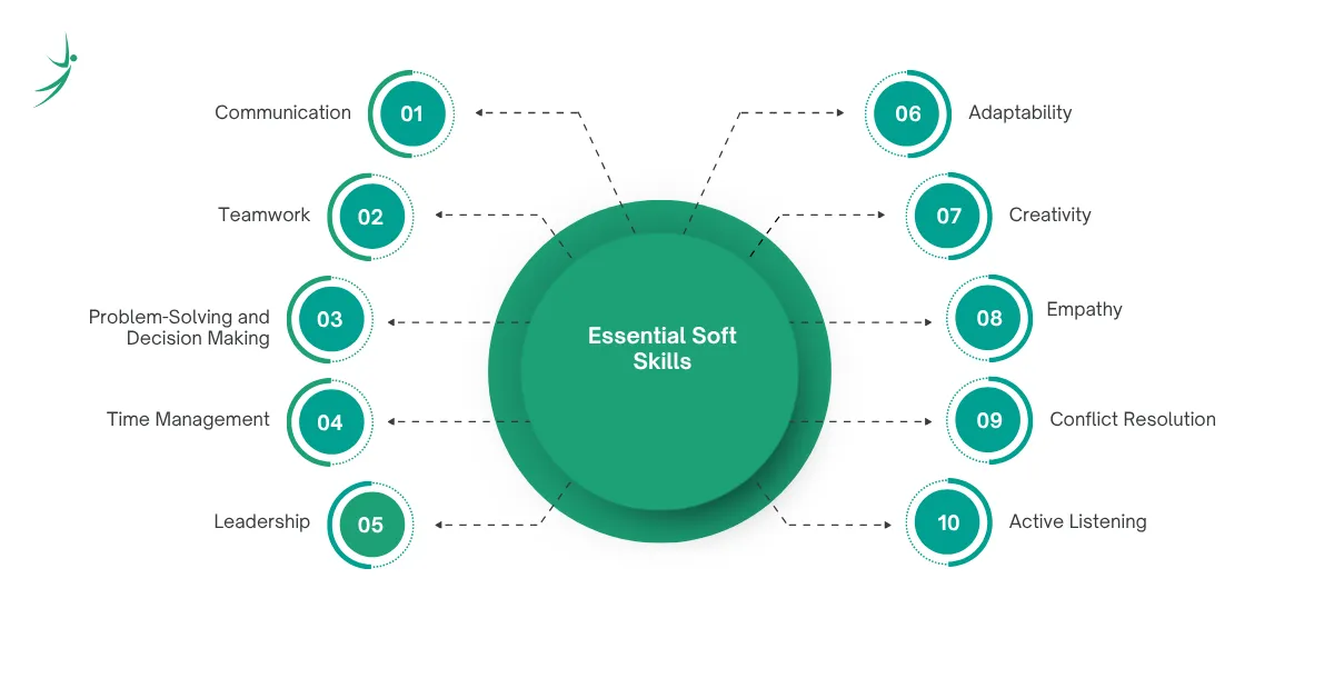 Illustration showing the examples of soft skills