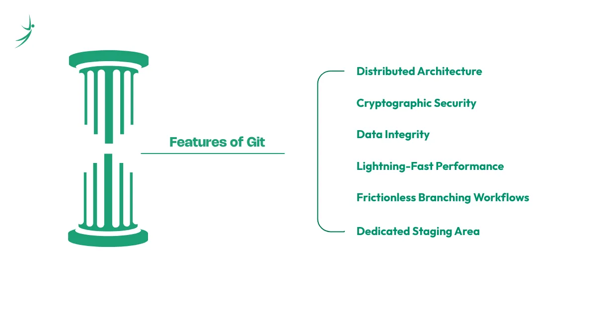 Illustration showing the features of git.
