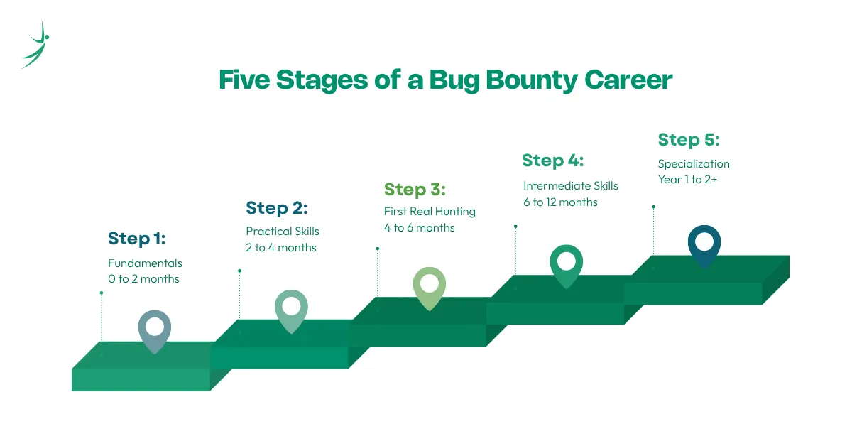 Five stages of a bug bounty career