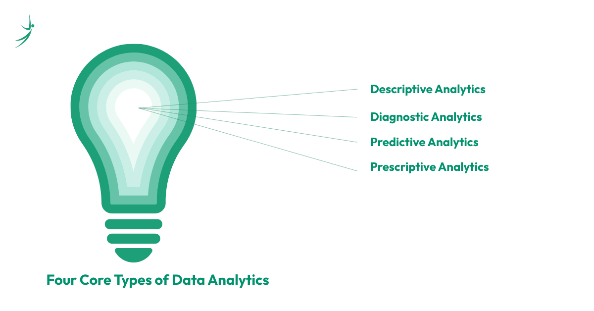 Four types of data analytics descriptive diagnostic predictive and prescriptive analytics