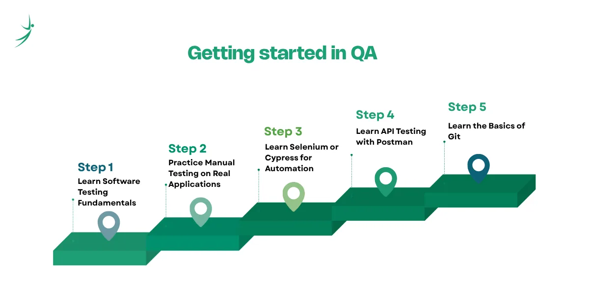 Step by Step procedure in getting started in QA