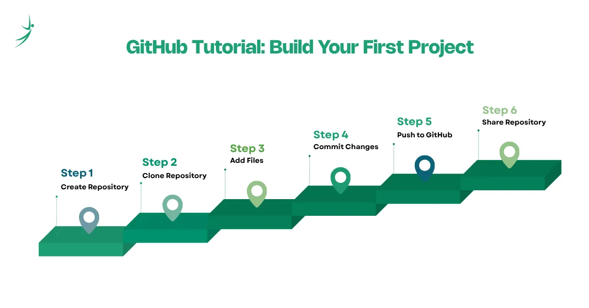 Illustration showing the steps to build the first project in github.