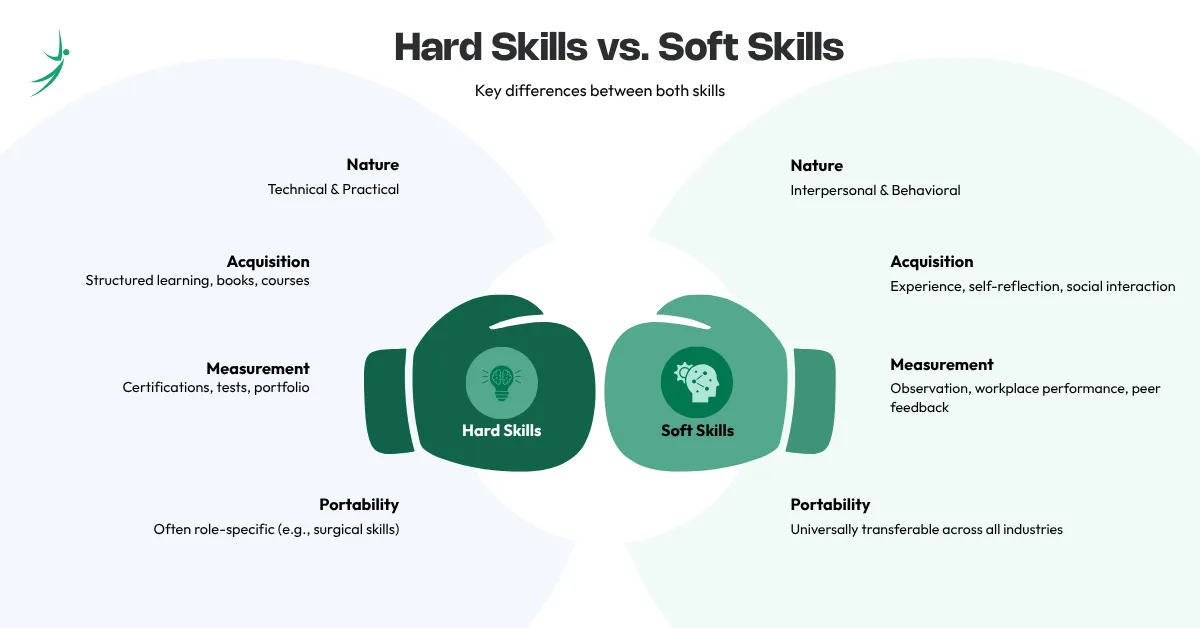 Illustration showing the differences between soft skills and hard skills