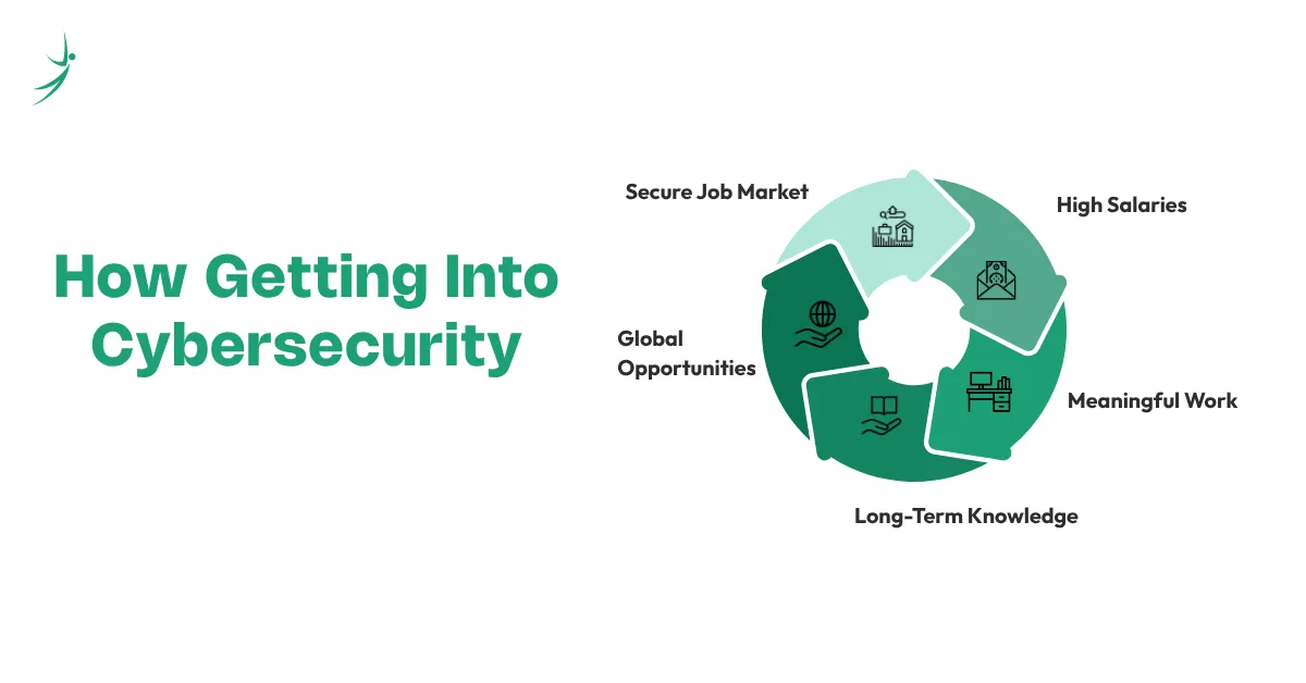 How to get into cybersecurity to achieve job security, high salary, global opportunities, industry recognition, and a direct path into cybersecurity careers.