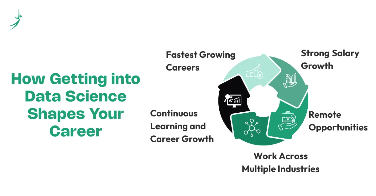 Data science course career benefits infographic highlighting high salaries, global job opportunities, industry demand, and long-term career growth.
