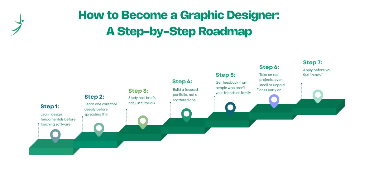 How to Become a Graphic Designer: A Step-by-Step Roadmap
