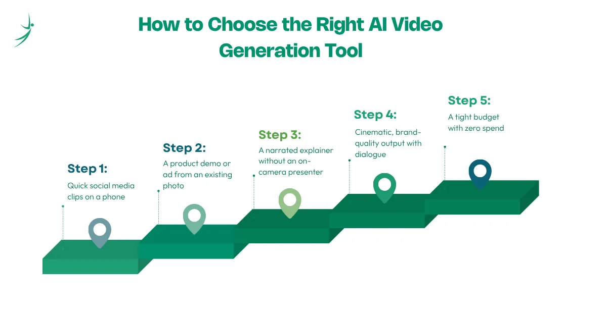 How to Choose the Right AI Video Generation Tool