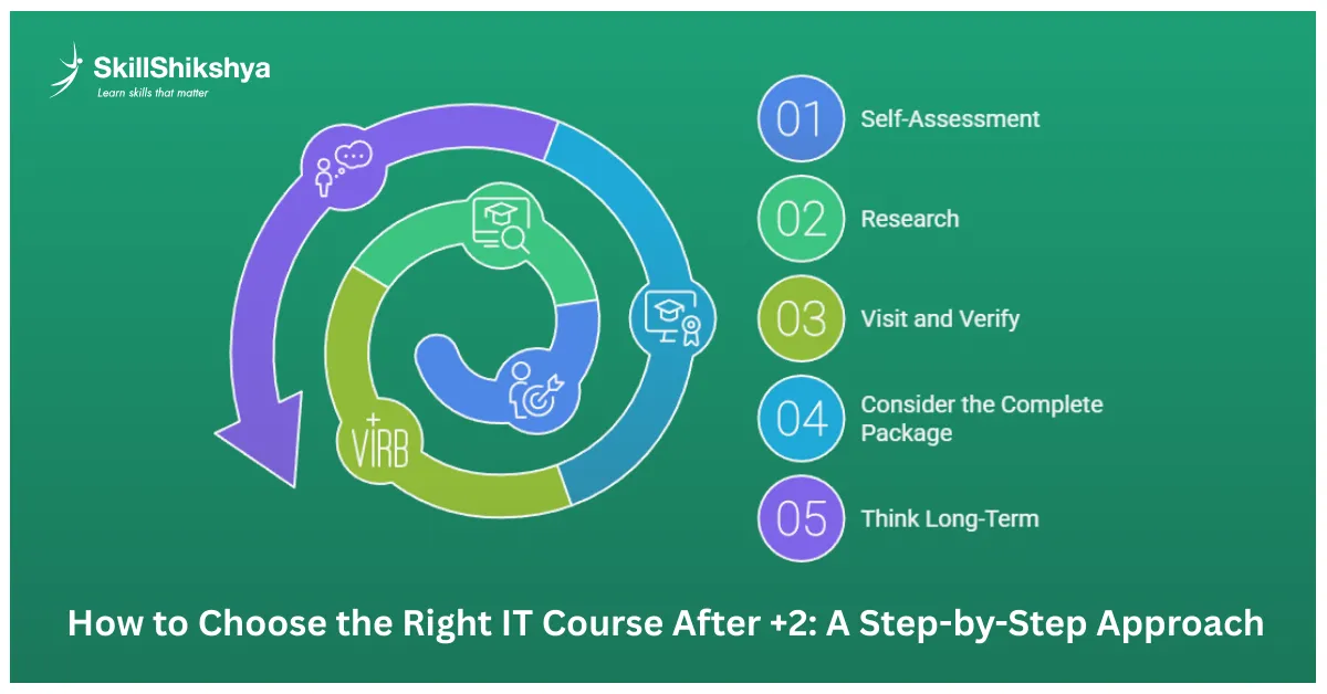 Step-by-step guide for students selecting the right IT courses after +2 in Nepal