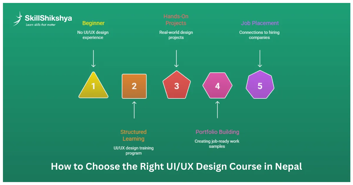 How to Choose the Right UI/UX Design Course in Nepal