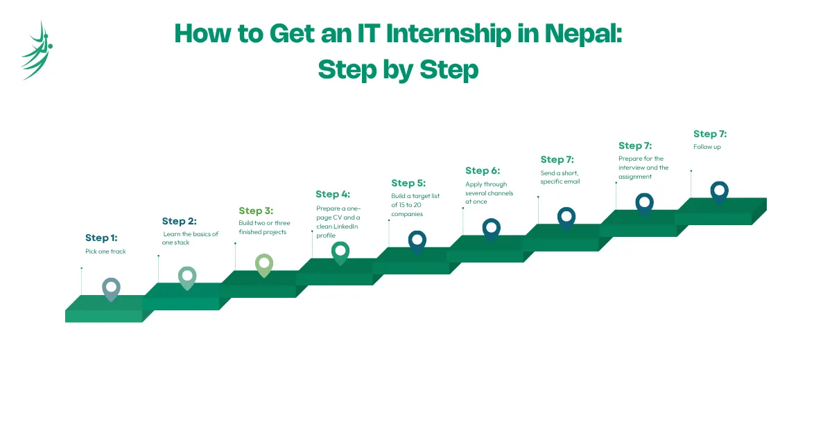 How to Get an IT Internship in Nepal: Step by Step Process