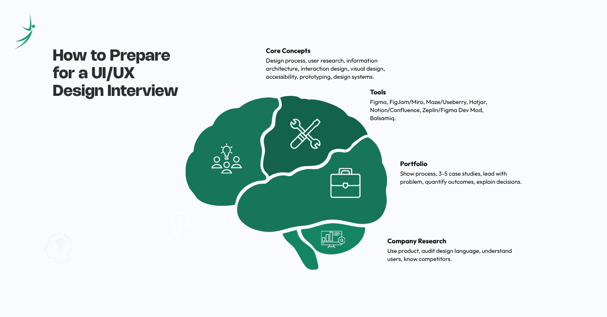 <span style="font-family: Fustat, sans-serif; display: inline !important;">UI/UX interview preparation checklist covering design concepts, tools, portfolio building, and company research</span>