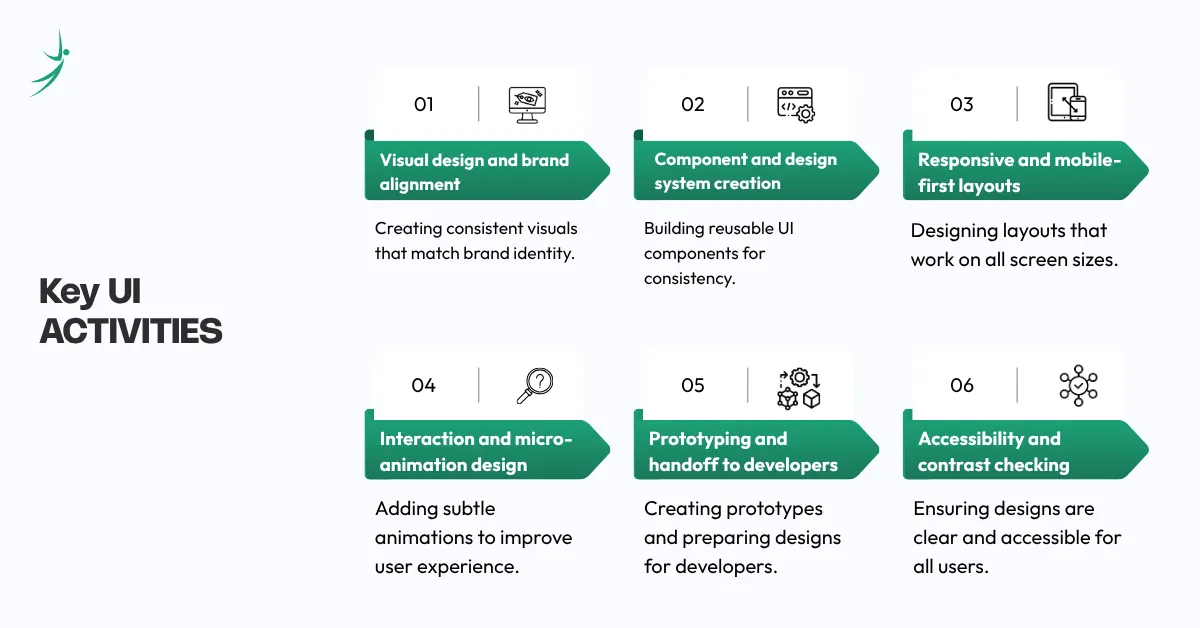 <span style="font-family: Fustat, sans-serif; display: inline !important;">UI vs UX comparison showing key UI activities including visual design, design systems, responsive layouts, prototyping, accessibility, and interaction design.</span>