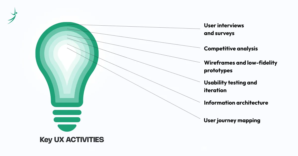 <span style="font-family: Fustat, sans-serif; display: inline !important;">UI vs UX comparison showing key UX activities including user interviews, competitive analysis, wireframing, usability testing, information architecture, and user journey mapping.</span>