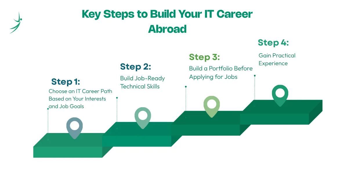 Key Steps to Build Your IT Career Abroad