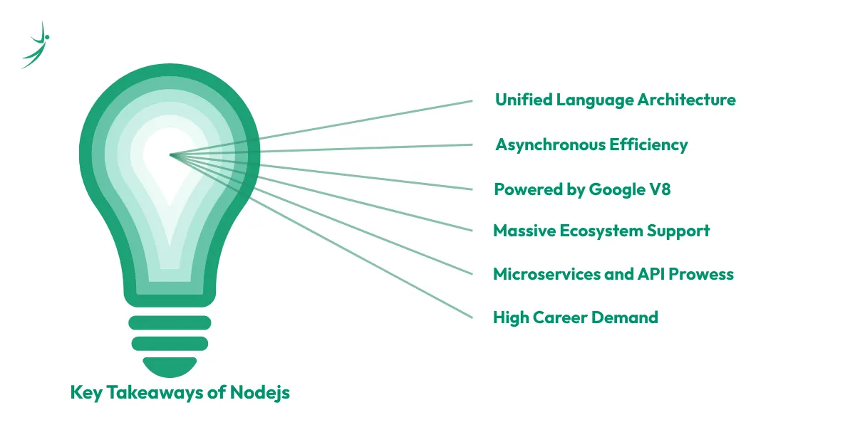 Node.js overview highlighting unified JavaScript architecture, asynchronous processing, V8 engine performance, npm ecosystem, API development, and full-stack career opportunities.