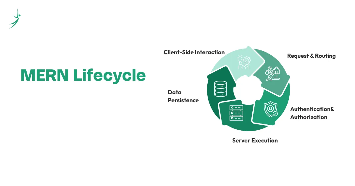 Illustration showing Five-Stage MERN Lifecycle