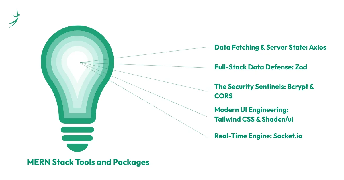 Illustration showing MERN stack tools and packages 