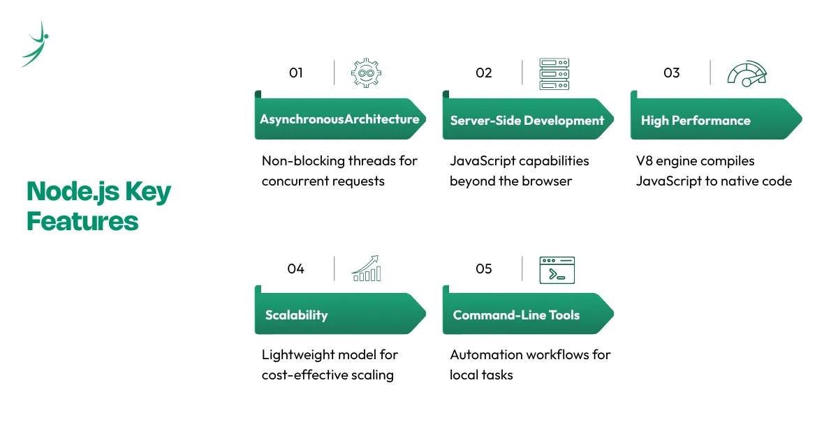 Key features of Node.js including asynchronous architecture, server-side development, high performance, scalability, and command-line tool development capabilities.