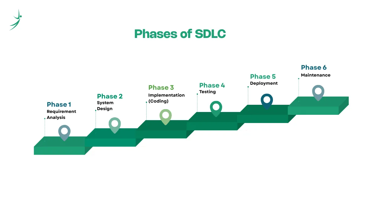6 phases of Software Development Life Cycle