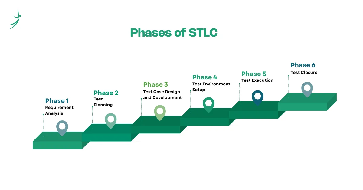 6 phases of Software Testing Life Cycle