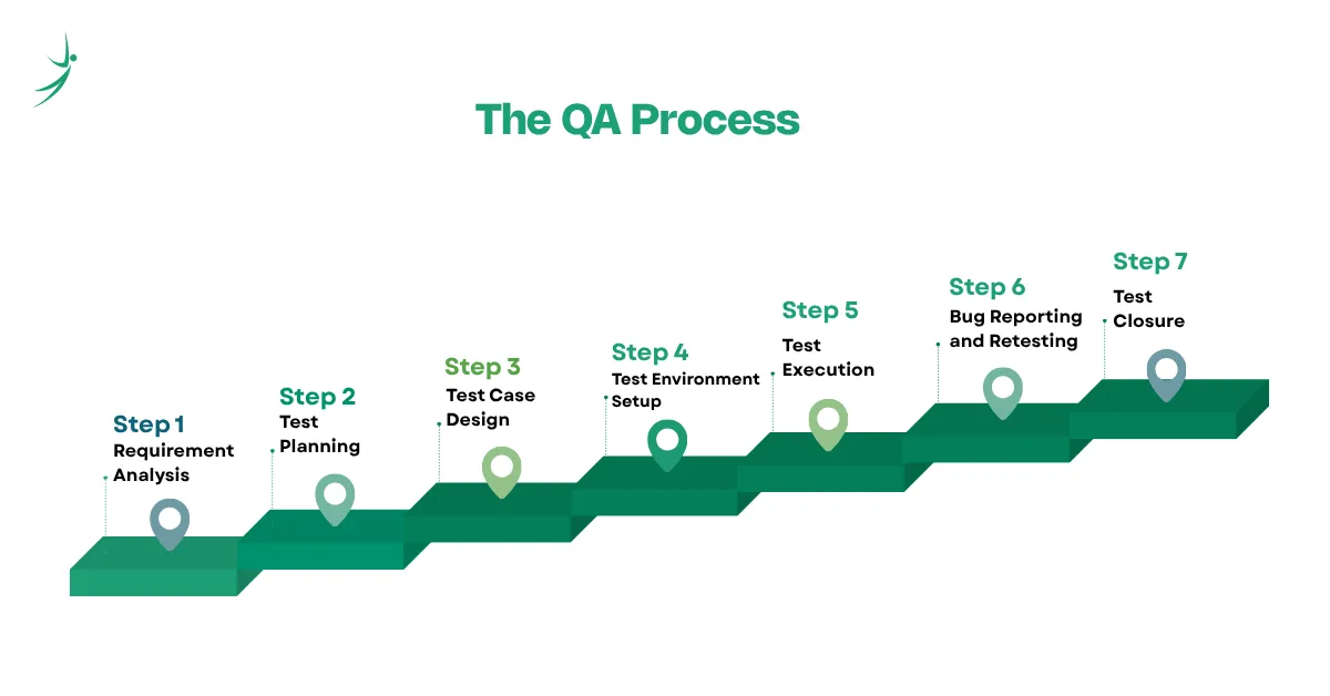 The QA Process