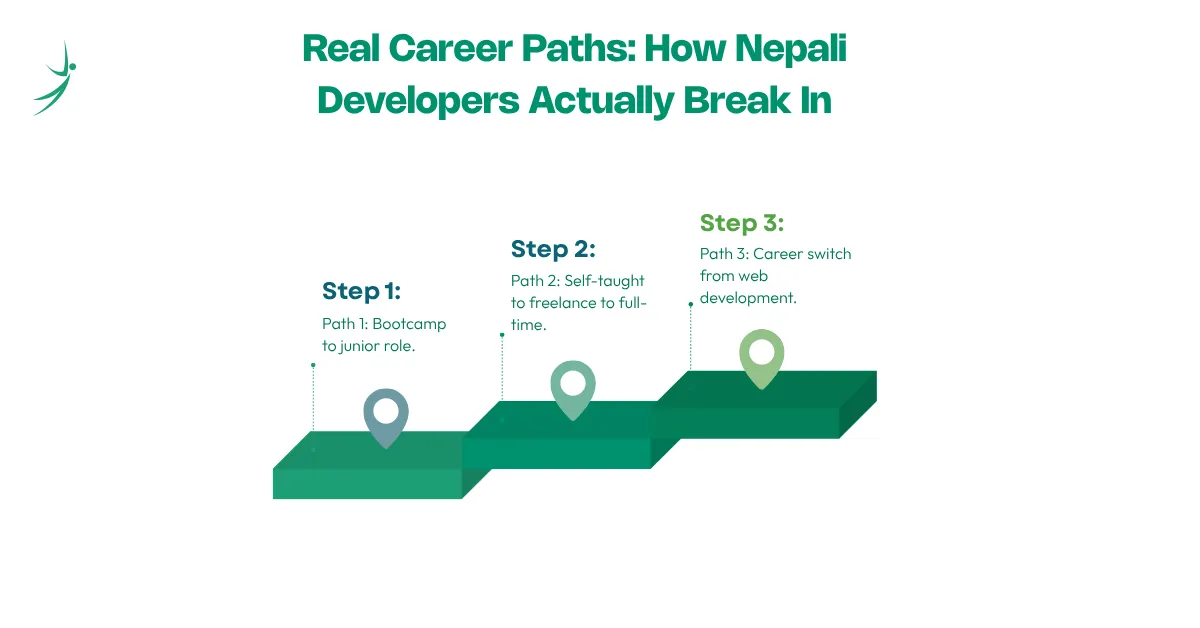 Real Career Paths: How Nepali Developers Actually Break In