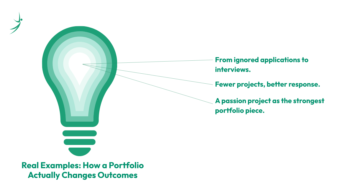Real Examples: How a Portfolio Actually Changes Outcomes