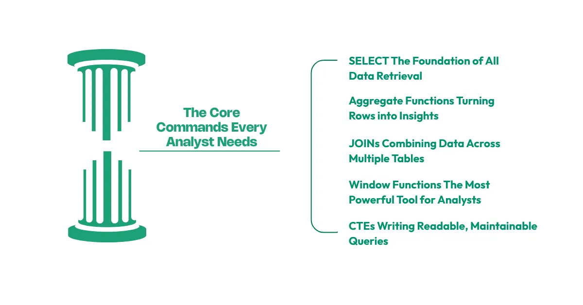 SQL for Data Analysis: The Core Commands Every Analyst Needs
