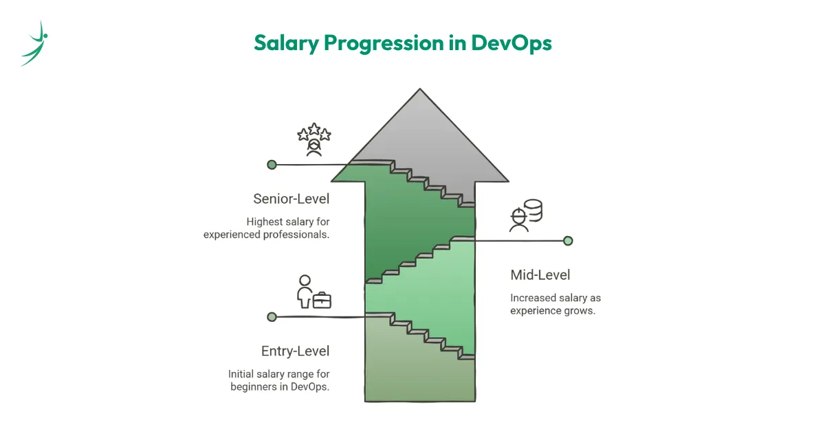 Salary Progression in DevOps