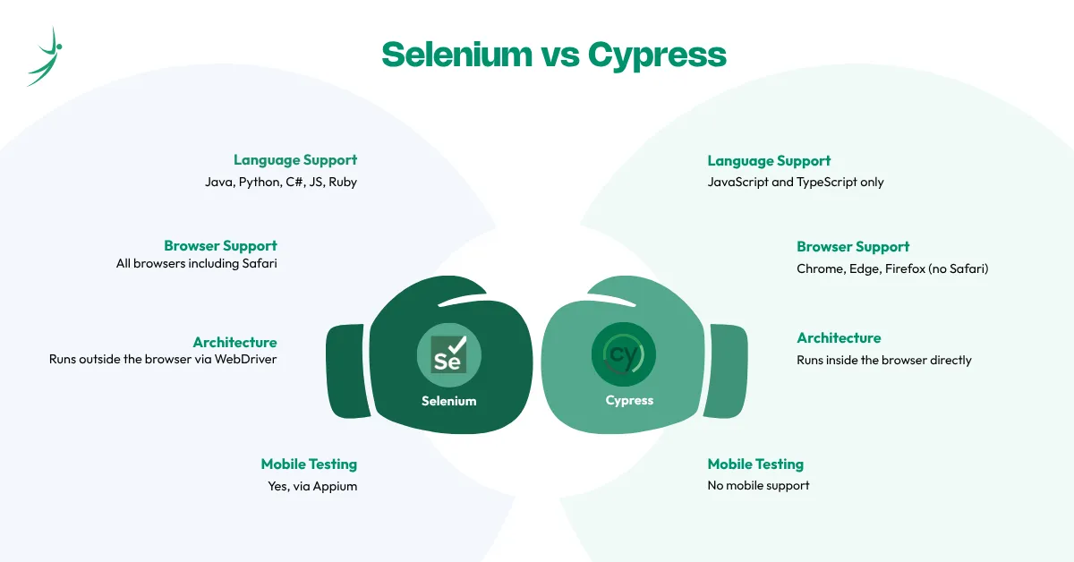 Selenium vs Cypress: Key Differences